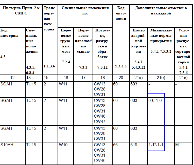 Wskazanie minimalnej liczby wagonów ochronnych w Wykazie Towarów Niebezpiecznych w Załączniku 2 do SMGS